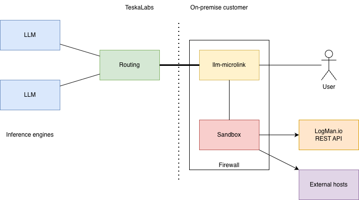 Diagram: LogMan.io AI SIEM Architecture